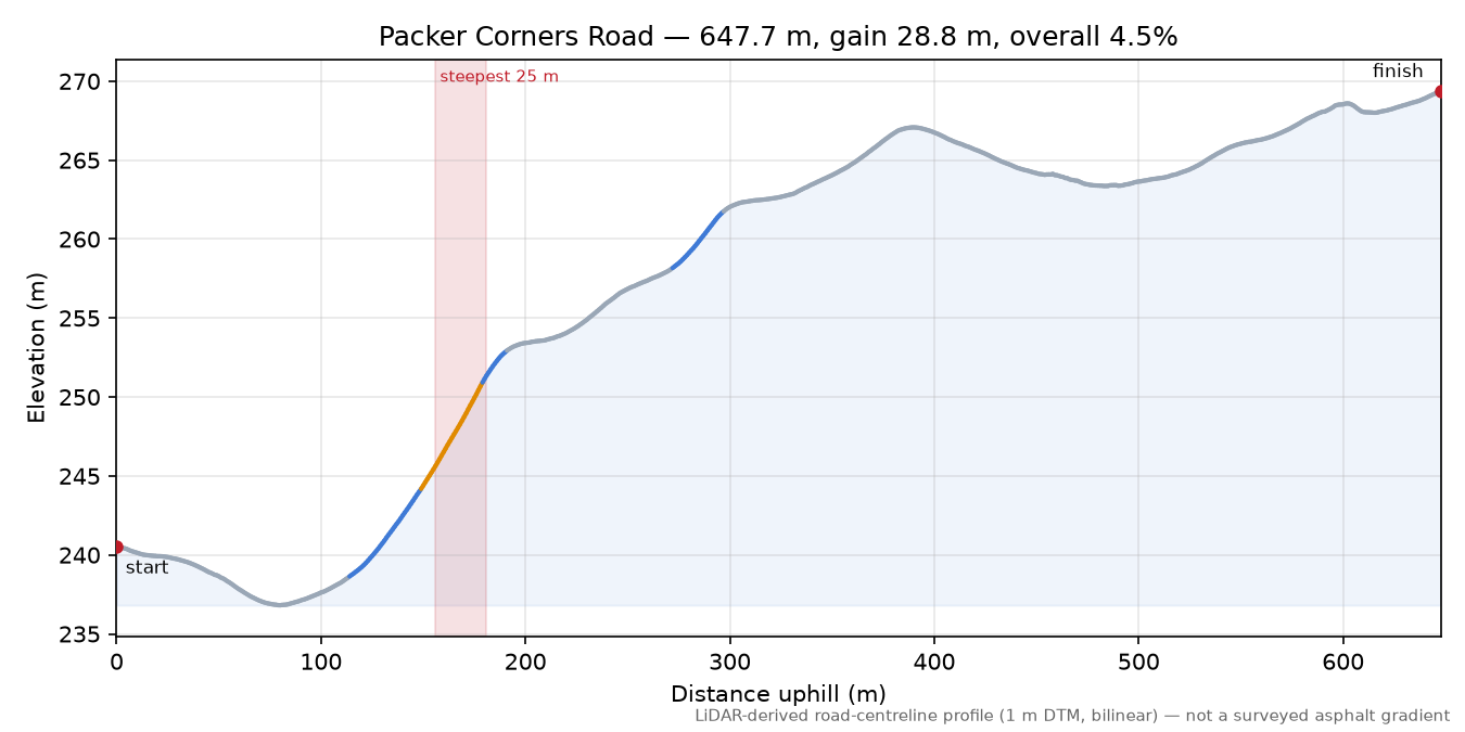 Packer Corners Road elevation profile