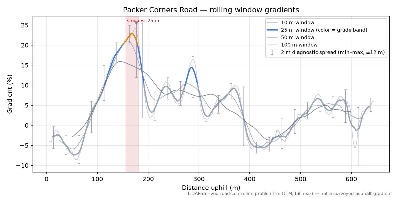 Packer Corners Road rolling gradient profile