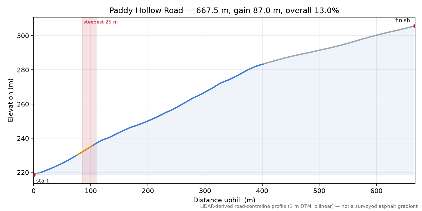 Paddy Hollow Road elevation profile