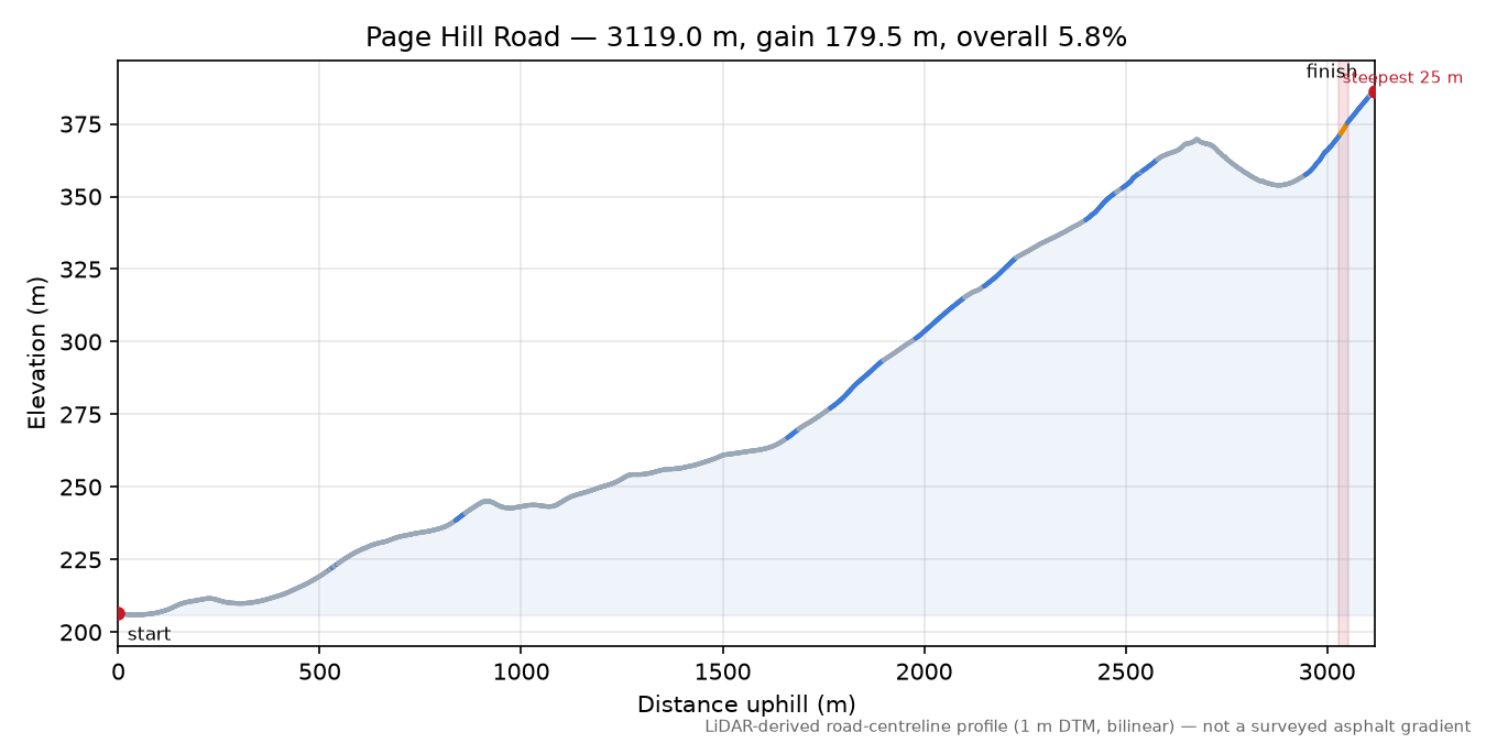 Page Hill Road elevation profile