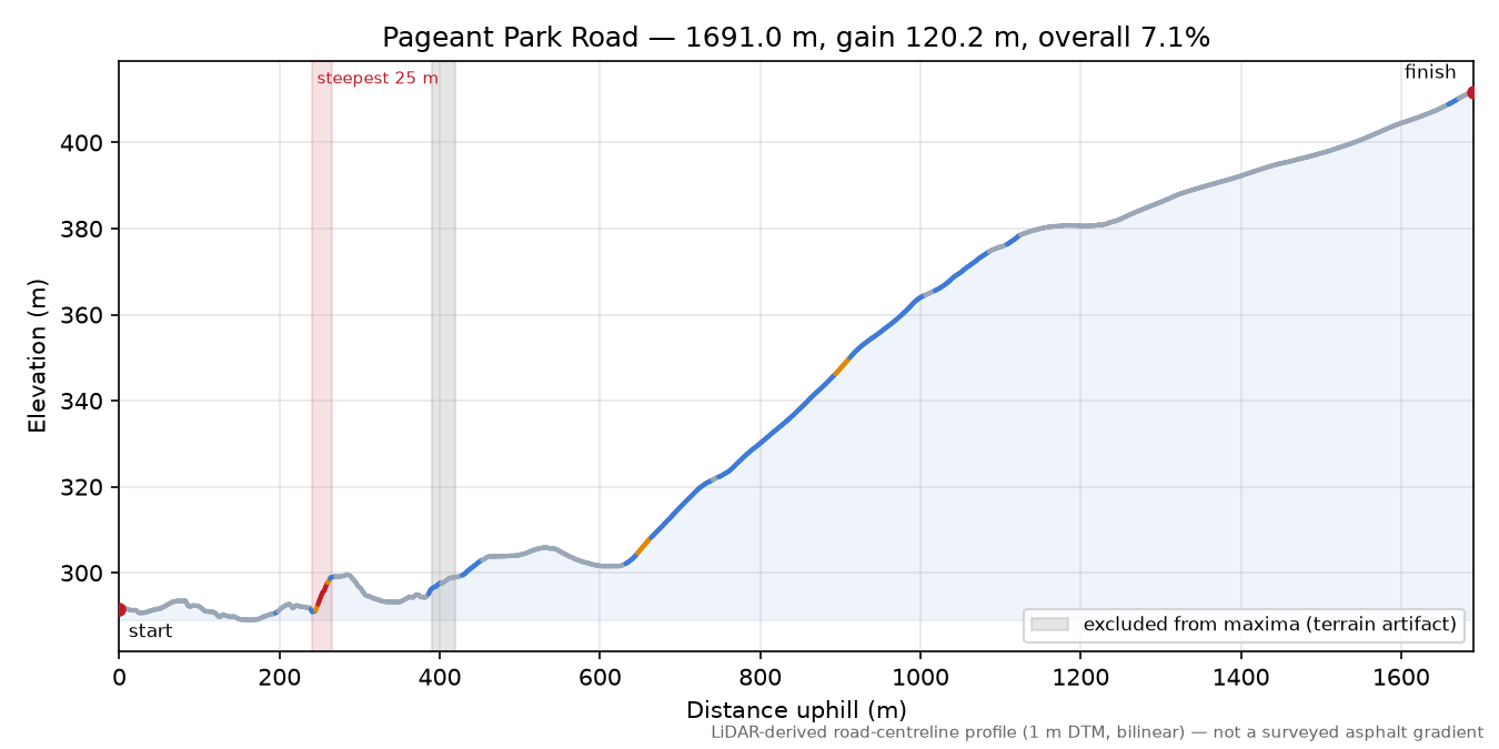Pageant Park Road elevation profile