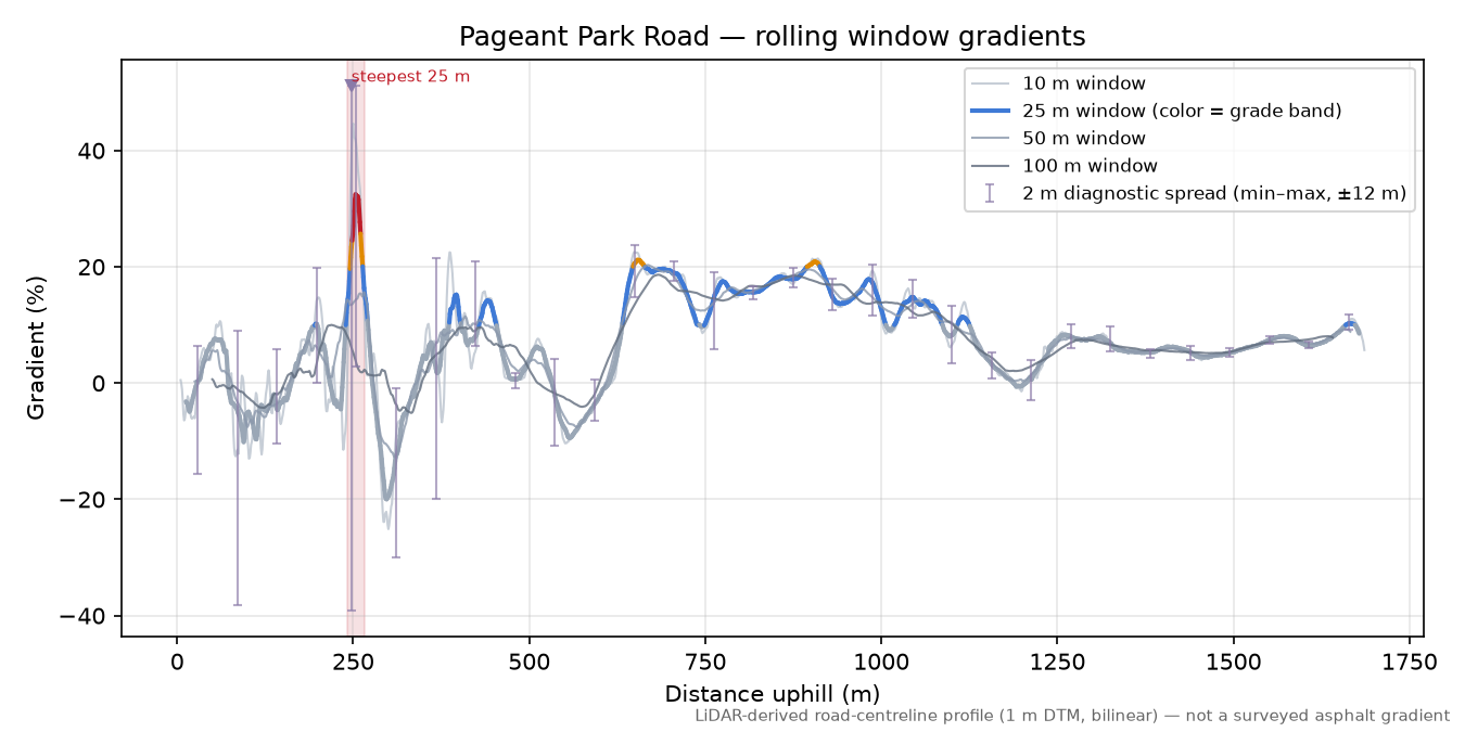 Pageant Park Road rolling gradient profile