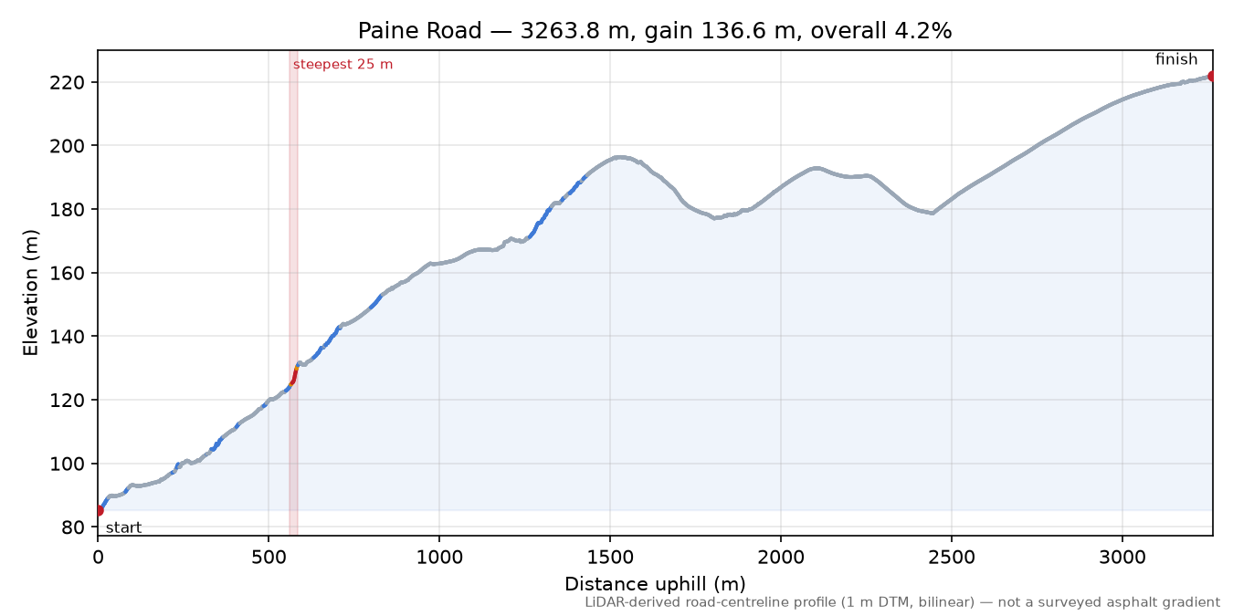 Paine Road elevation profile