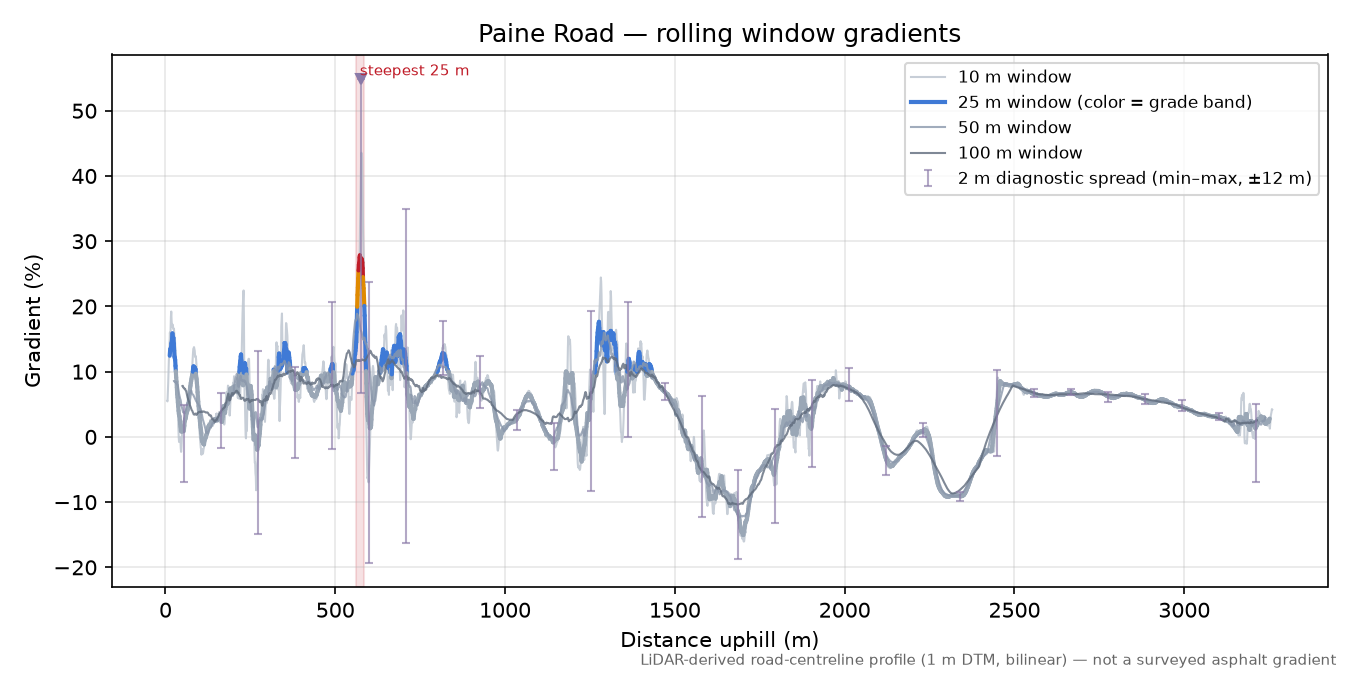 Paine Road rolling gradient profile