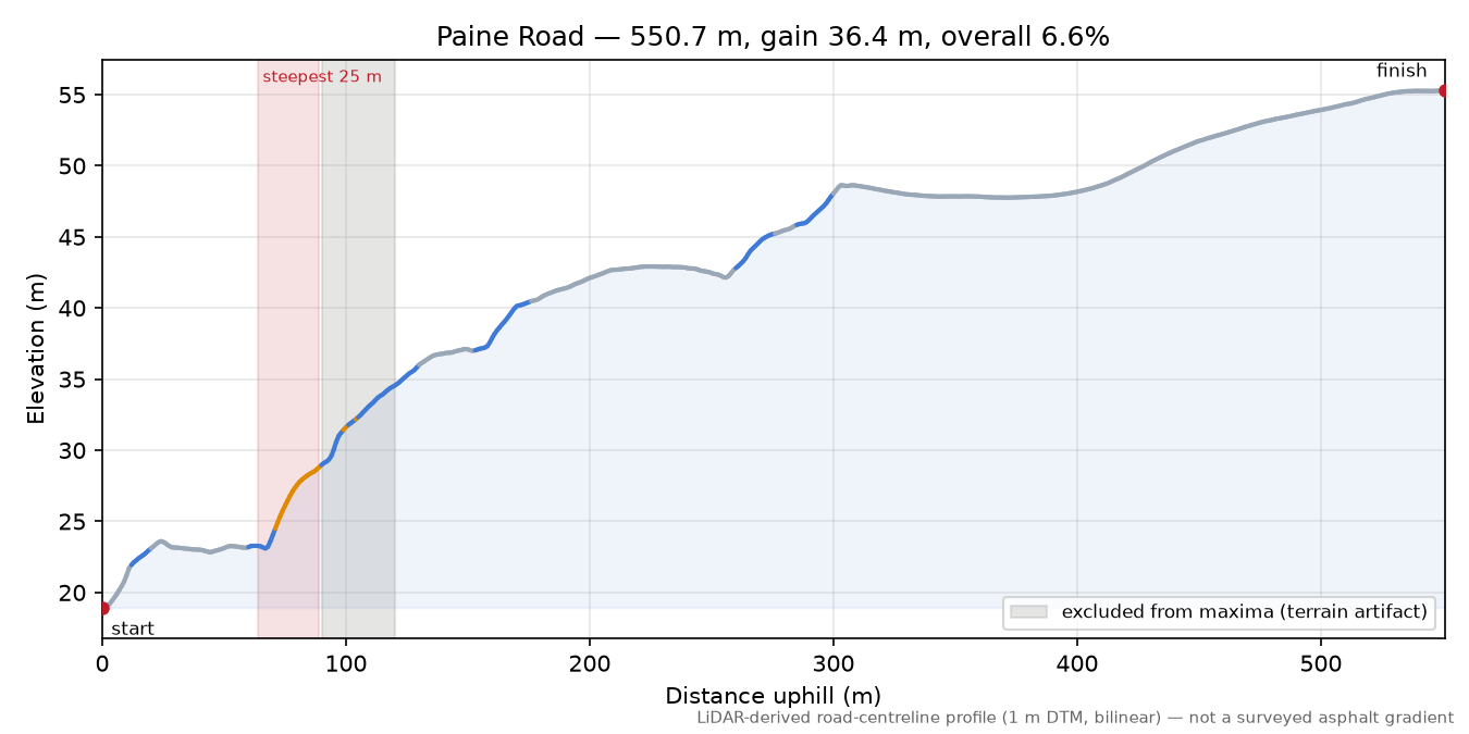 Paine Road elevation profile