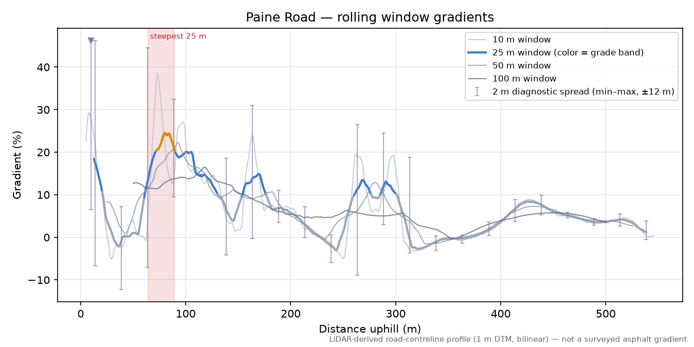 Paine Road rolling gradient profile