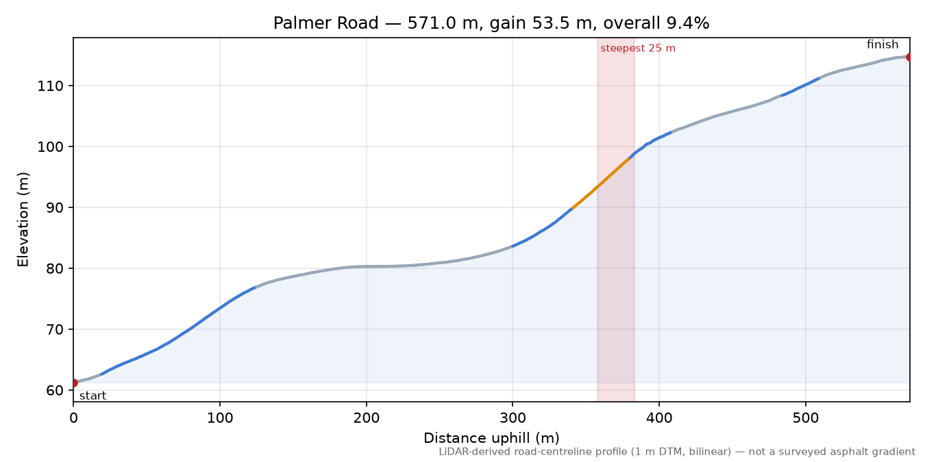 Palmer Road elevation profile