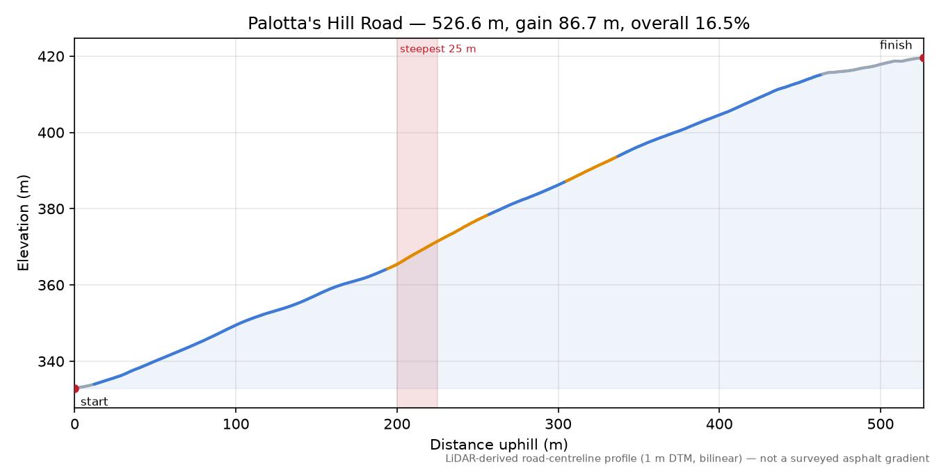 Palotta's Hill Road elevation profile