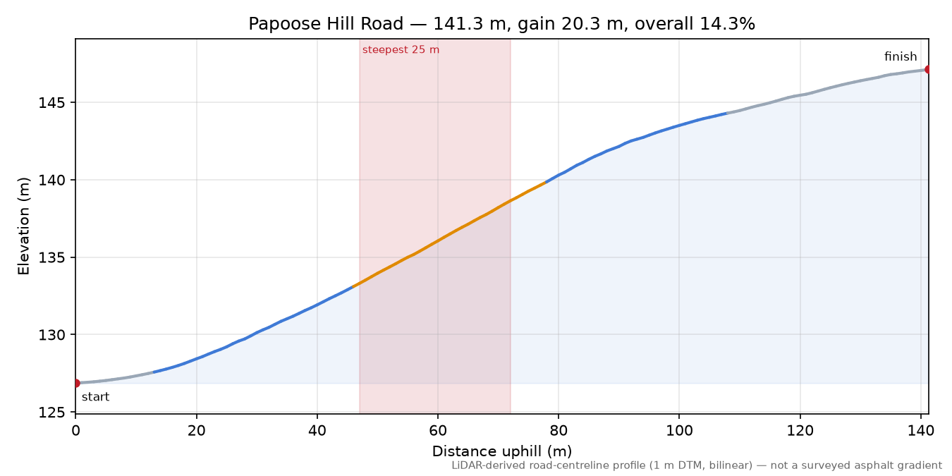 Papoose Hill Road elevation profile