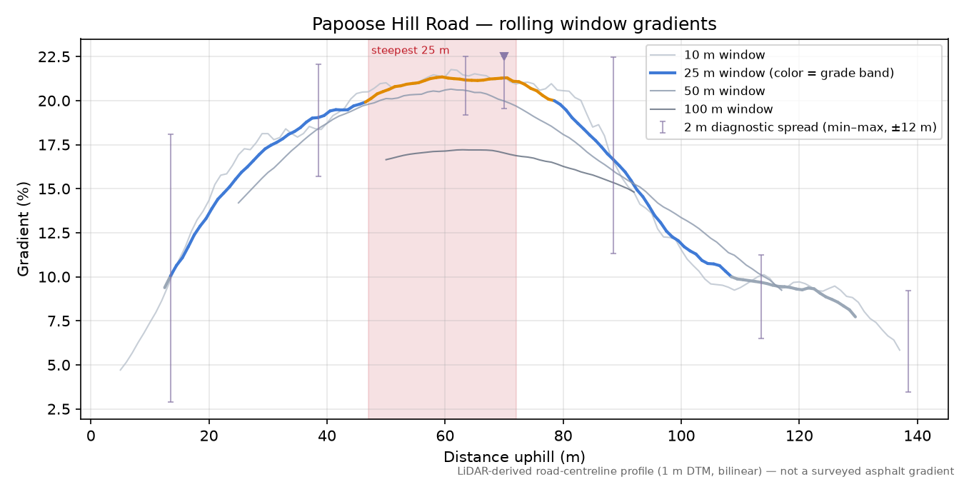 Papoose Hill Road rolling gradient profile