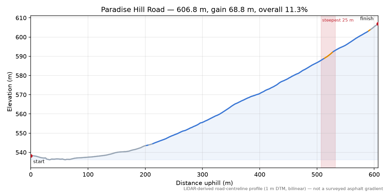 Paradise Hill Road elevation profile