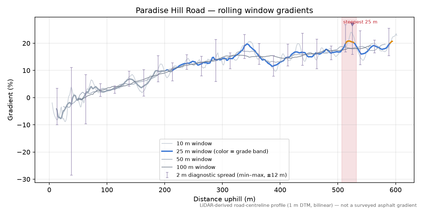 Paradise Hill Road rolling gradient profile