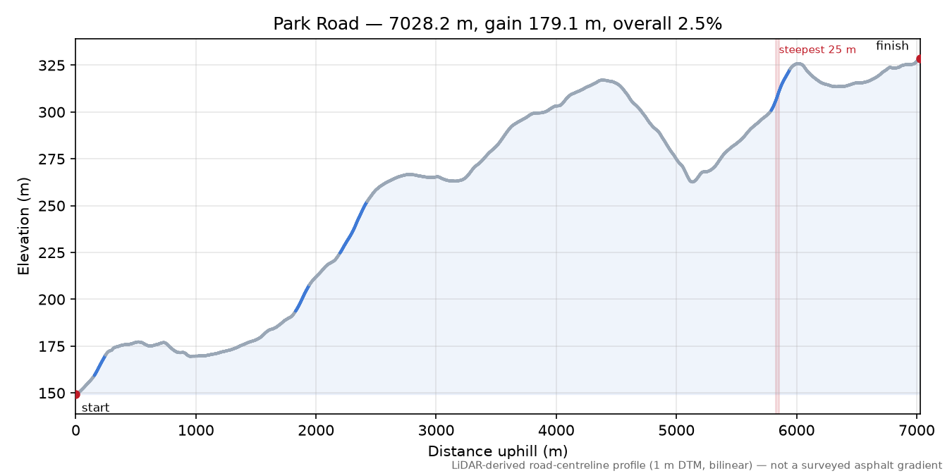 Park Road elevation profile