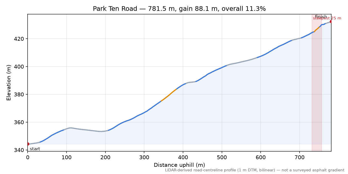 Park Ten Road elevation profile