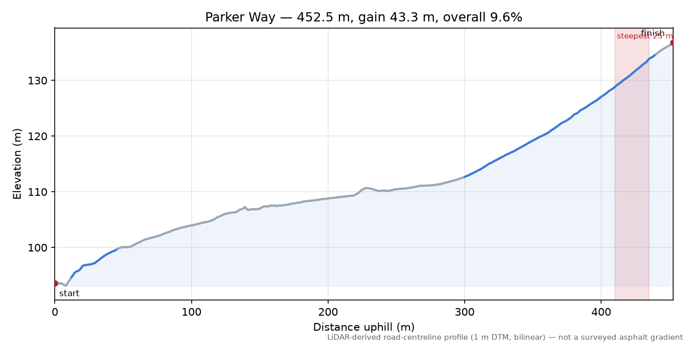 Parker Way elevation profile
