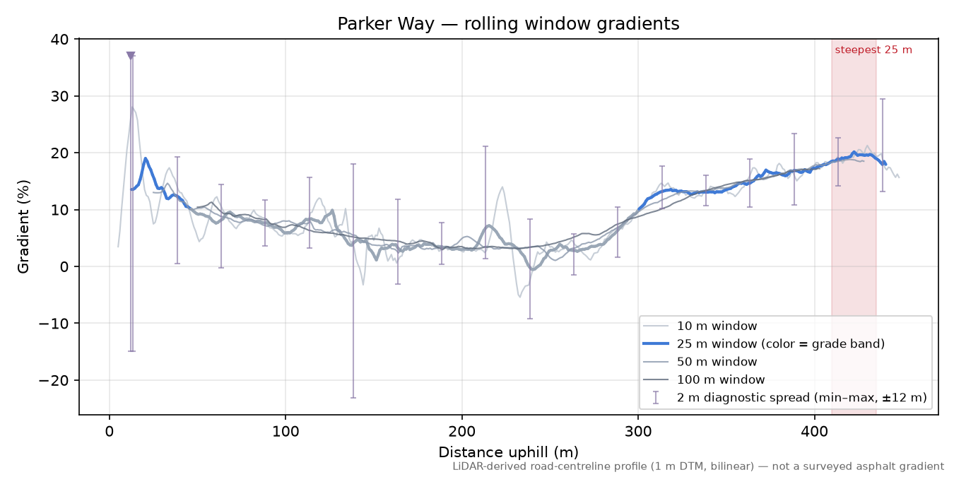Parker Way rolling gradient profile