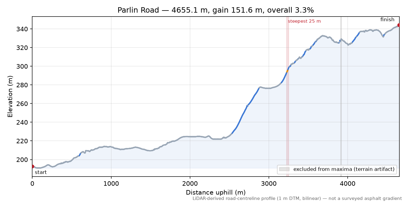 Parlin Road elevation profile