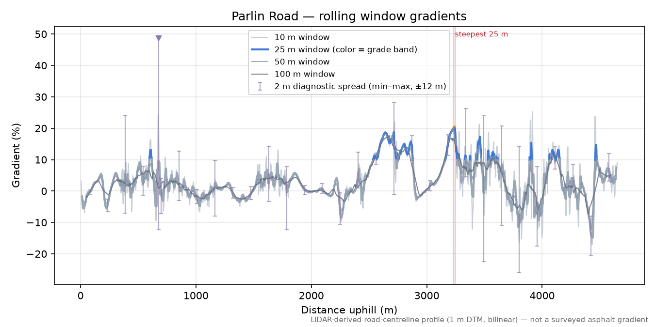 Parlin Road rolling gradient profile