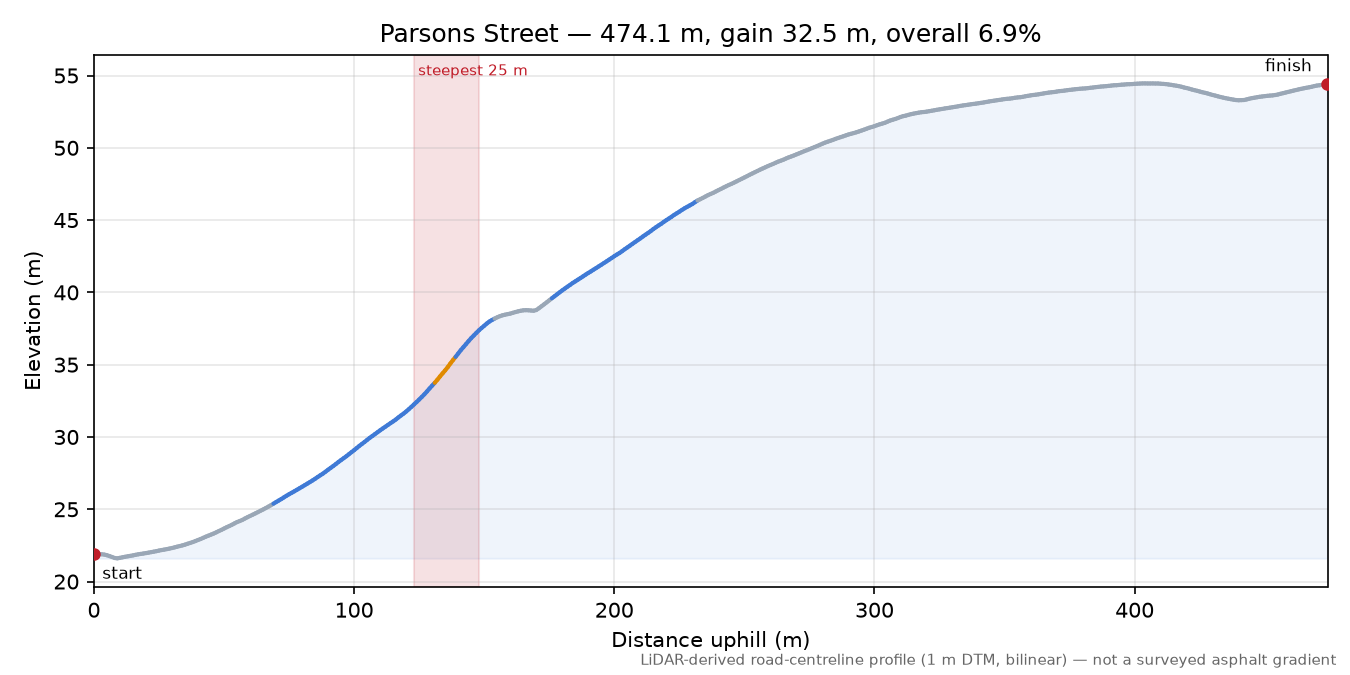 Parsons Street elevation profile