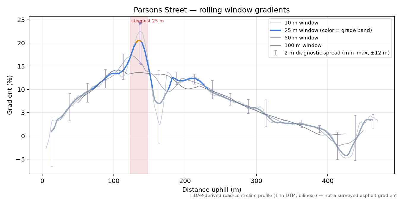 Parsons Street rolling gradient profile