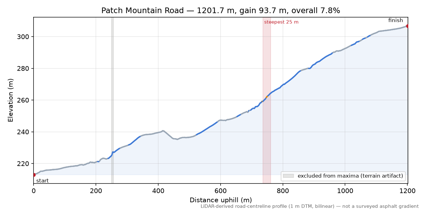 Patch Mountain Road elevation profile