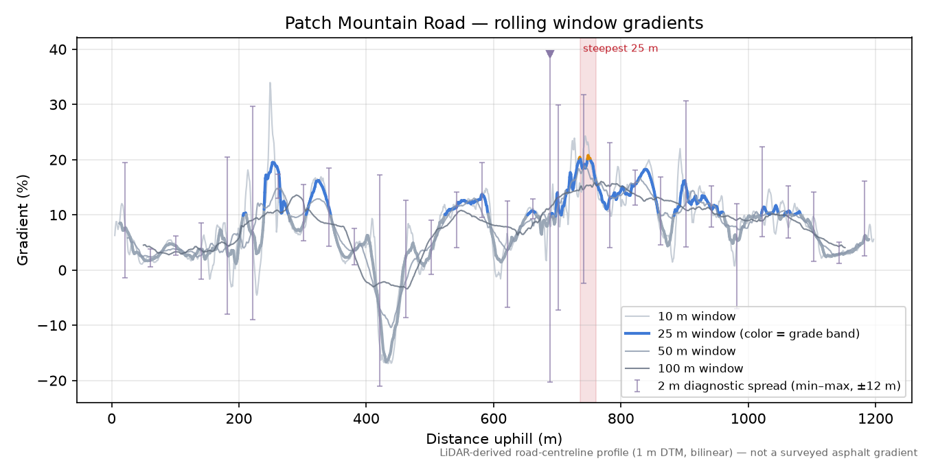 Patch Mountain Road rolling gradient profile