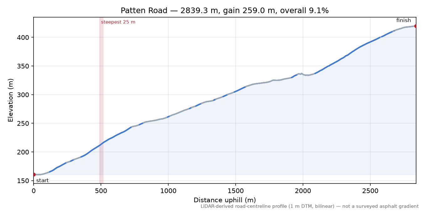 Patten Road elevation profile