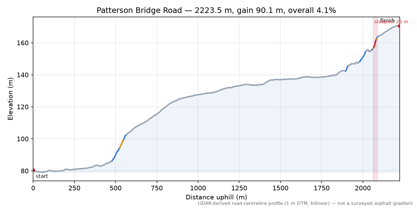 Patterson Bridge Road elevation profile