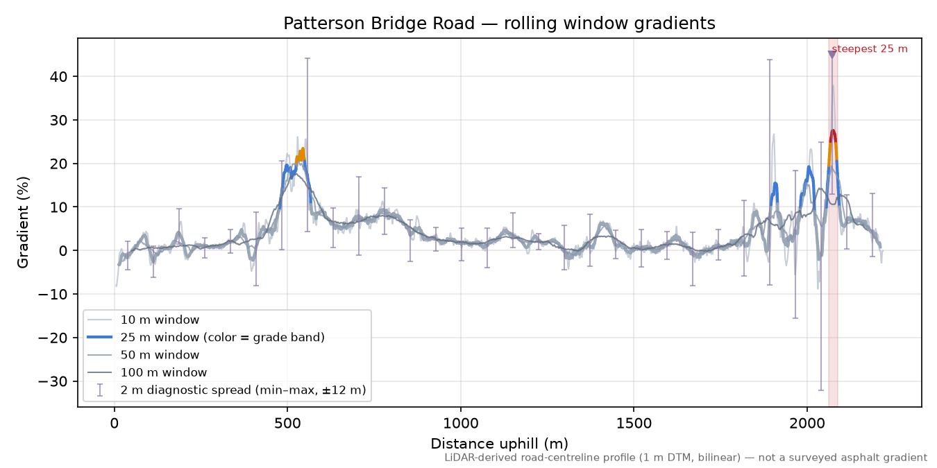 Patterson Bridge Road rolling gradient profile