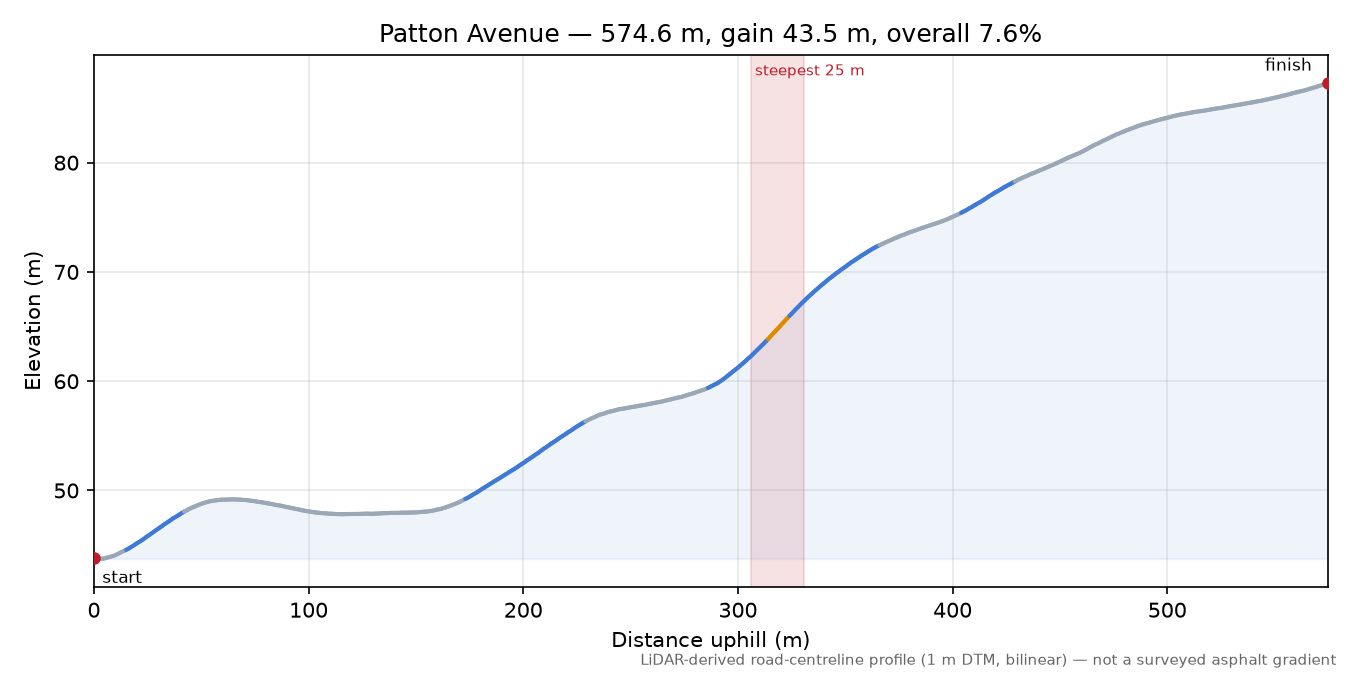 Patton Avenue elevation profile