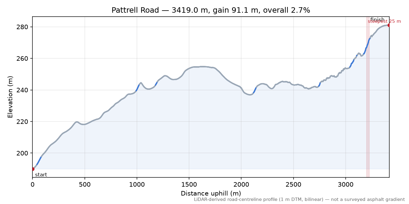 Pattrell Road elevation profile