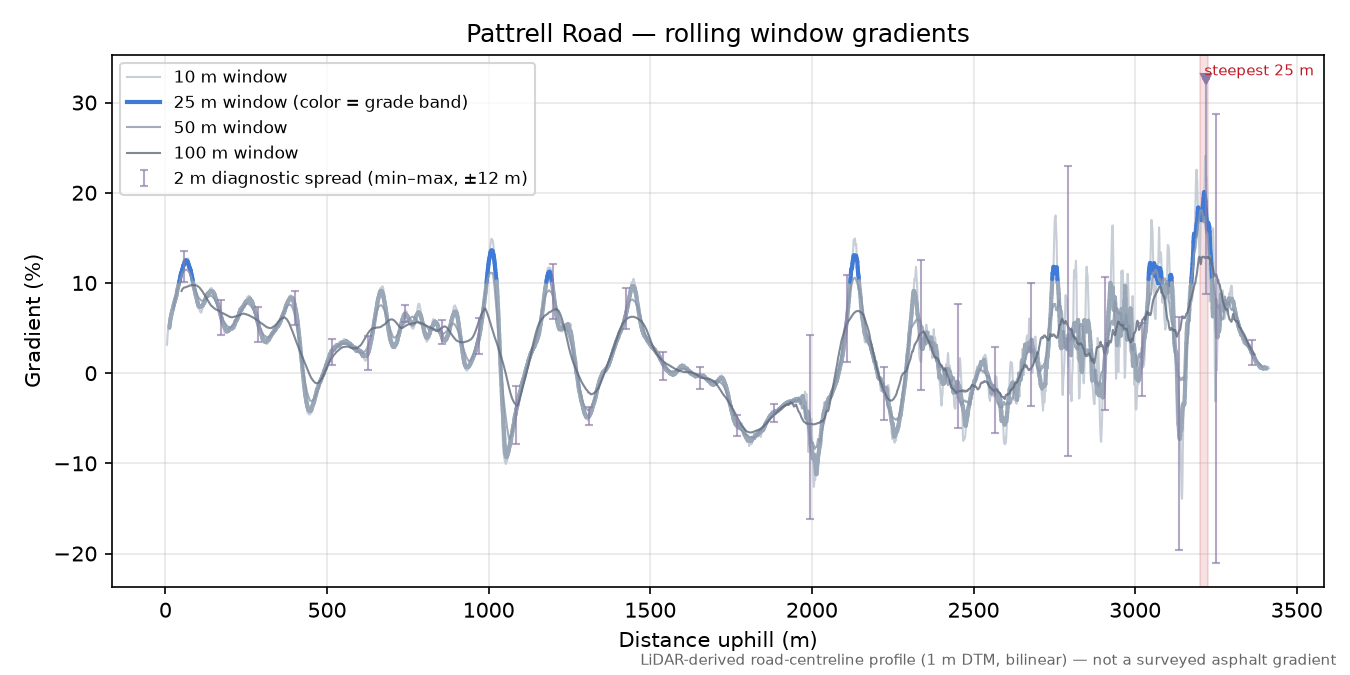 Pattrell Road rolling gradient profile