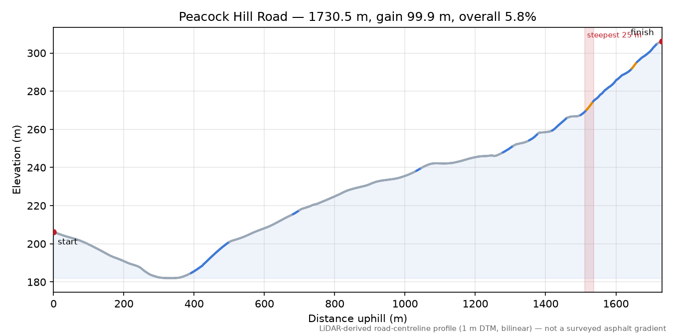 Peacock Hill Road elevation profile