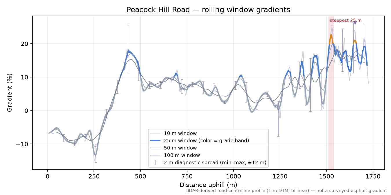 Peacock Hill Road rolling gradient profile