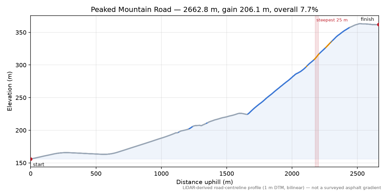 Peaked Mountain Road elevation profile