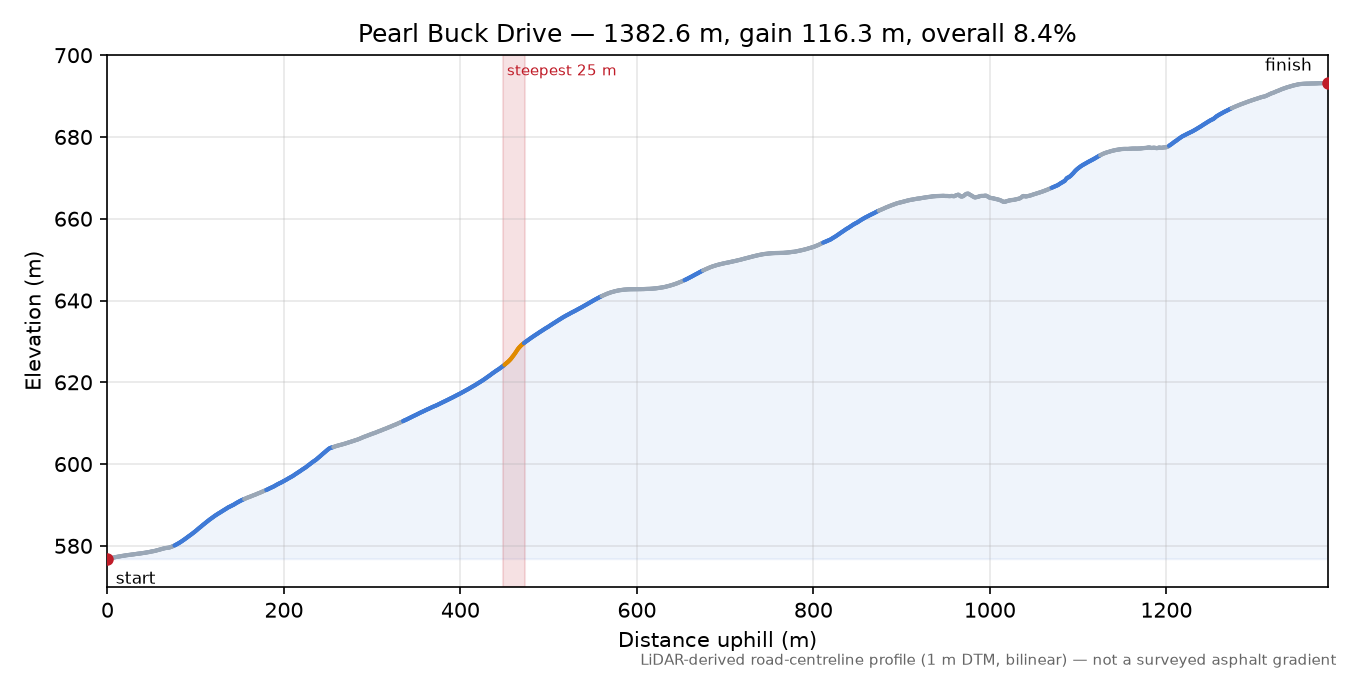 Pearl Buck Drive elevation profile