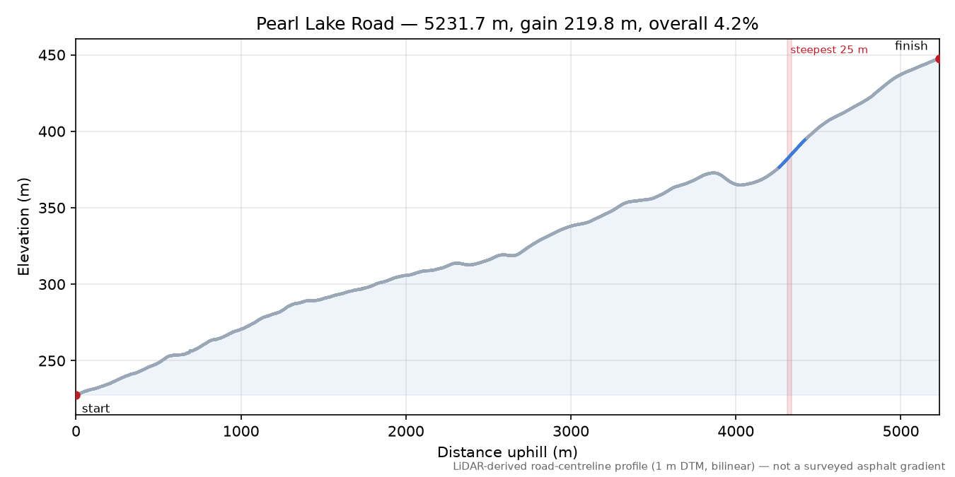 Pearl Lake Road elevation profile
