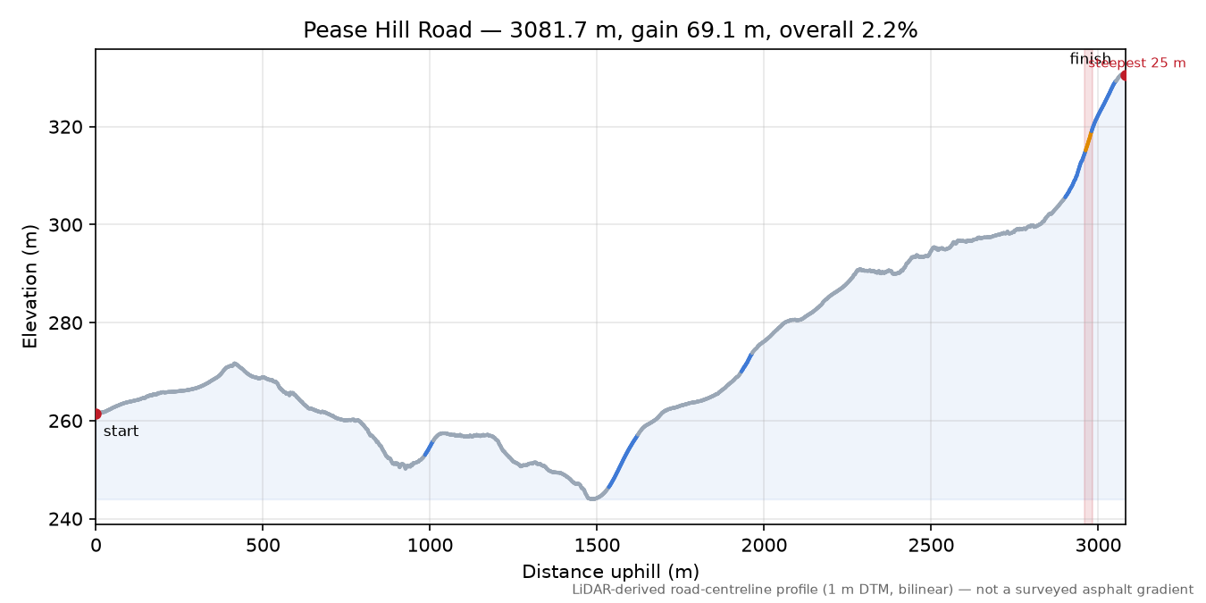 Pease Hill Road elevation profile