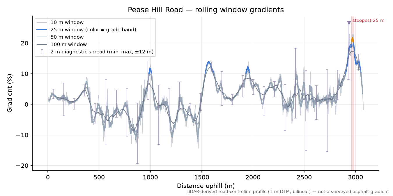 Pease Hill Road rolling gradient profile