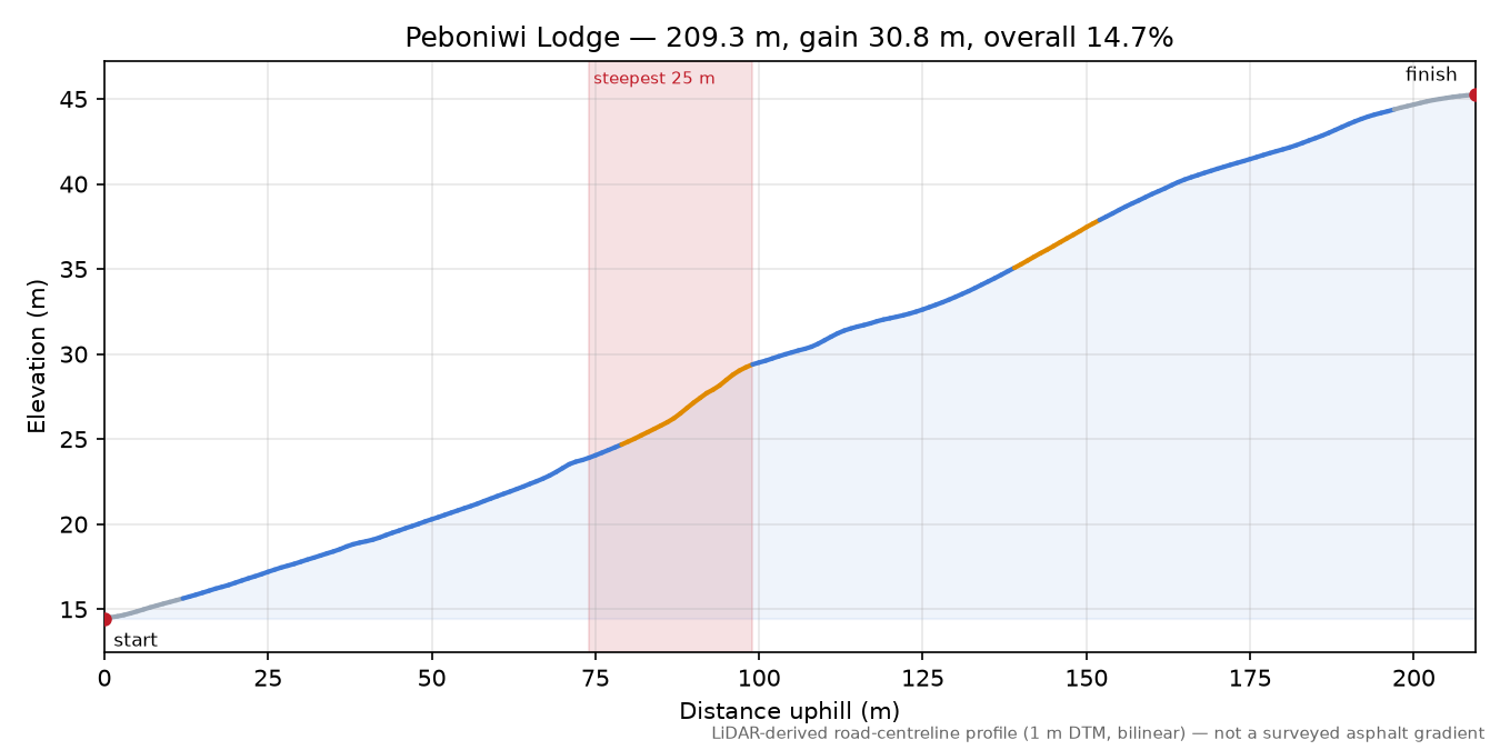 Peboniwi Lodge elevation profile