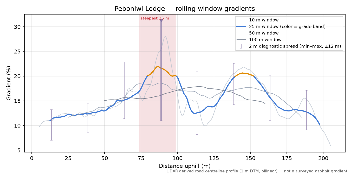 Peboniwi Lodge rolling gradient profile