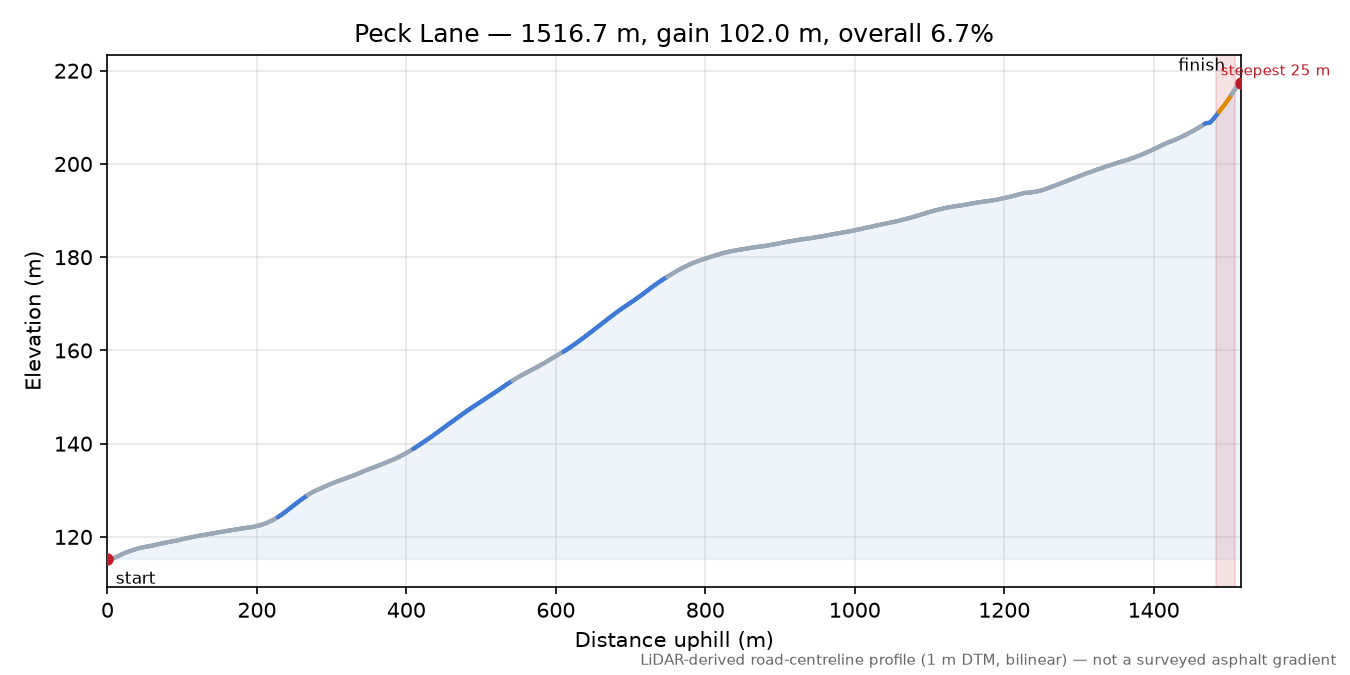 Peck Lane elevation profile