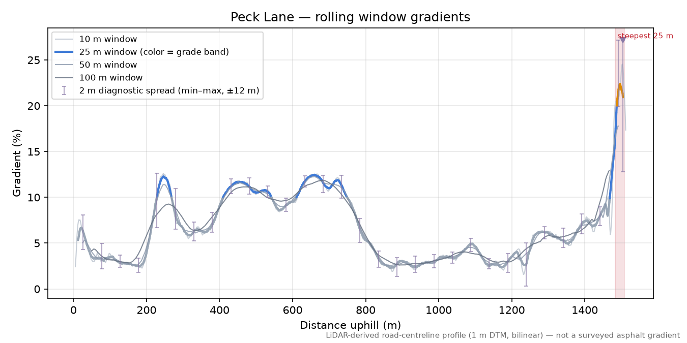 Peck Lane rolling gradient profile