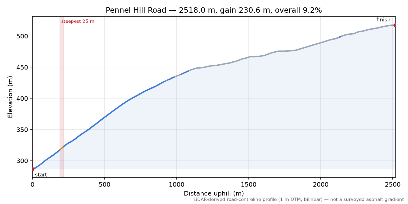 Pennel Hill Road elevation profile