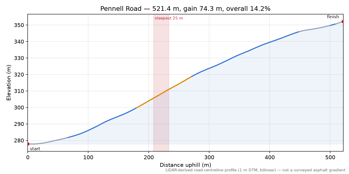 Pennell Road elevation profile