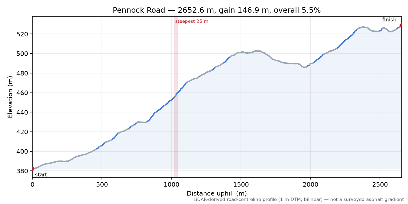 Pennock Road elevation profile
