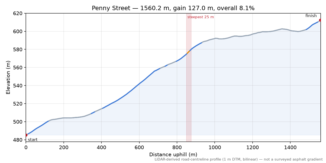 Penny Street elevation profile