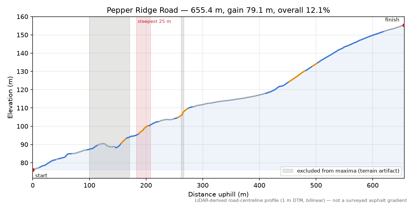 Pepper Ridge Road elevation profile