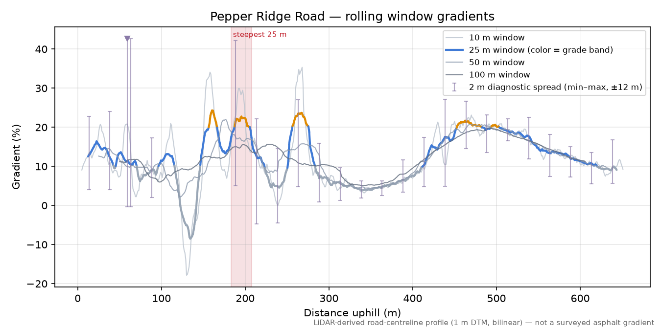 Pepper Ridge Road rolling gradient profile