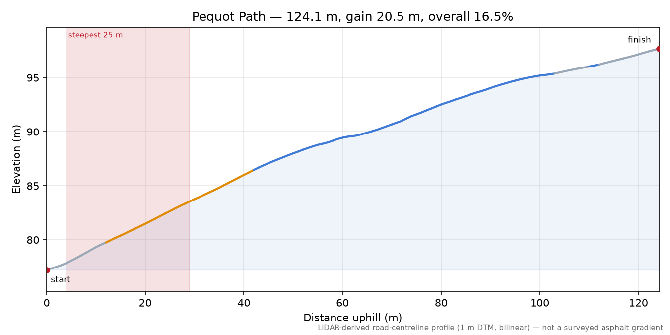 Pequot Path elevation profile